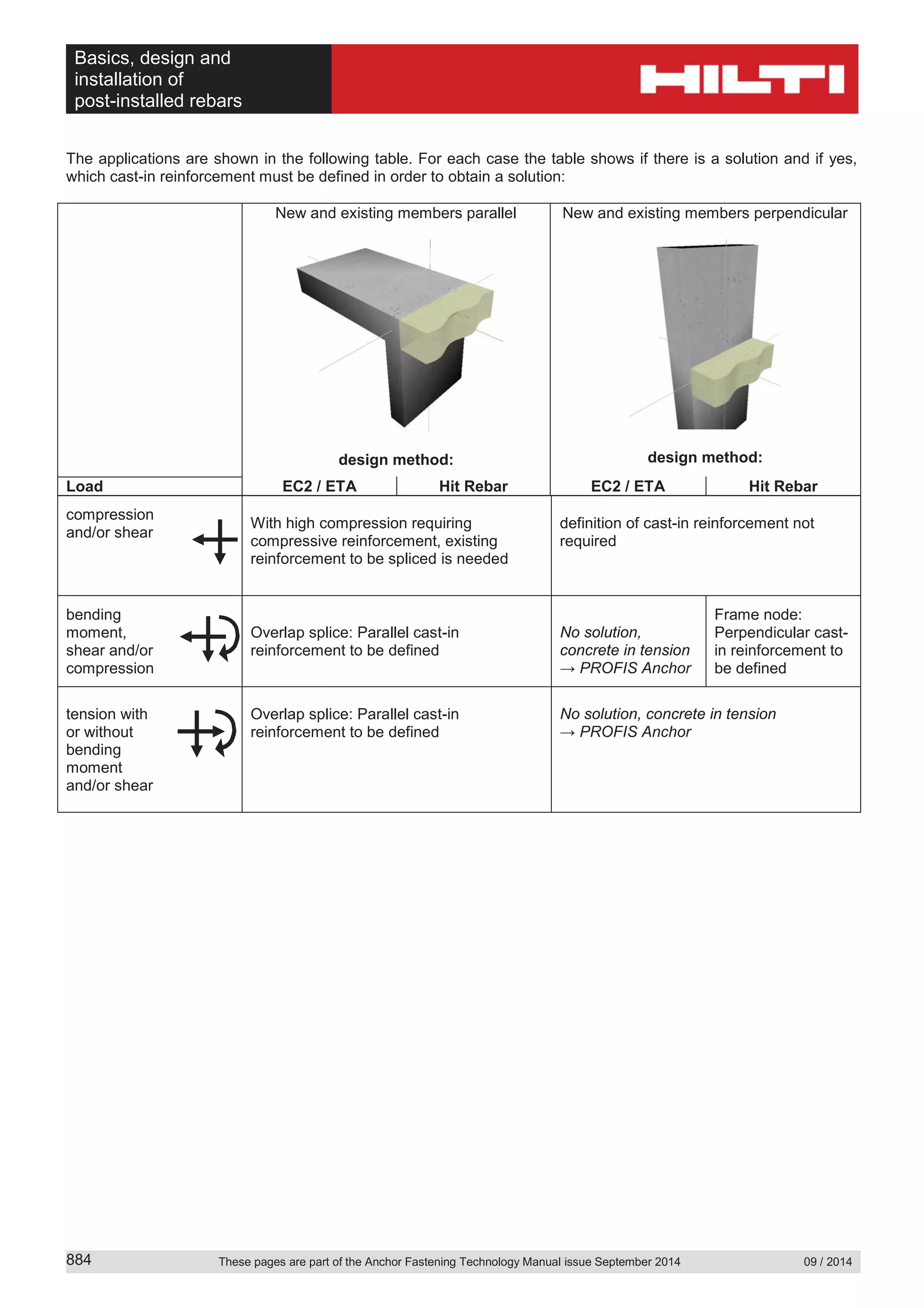 Basics, design and
installation of
post-installed rebars
These pages are part of the Anchor Fastening Technology Manual issue September 2014 09 / 2014884
The applications are shown in the following table. For each case the table shows if there is a solution and if yes,
which cast-in reinforcement must be defined in order to obtain a solution:
New and existing members parallel
design method:
New and existing members perpendicular
design method:
Load EC2 / ETA Hit Rebar EC2 / ETA Hit Rebar
compression
and/or shear
With high compression requiring
compressive reinforcement, existing
reinforcement to be spliced is needed
definition of cast-in reinforcement not
required
bending
moment,
shear and/or
compression
Overlap splice: Parallel cast-in
reinforcement to be defined
No solution,
concrete in tension
→ PROFIS Anchor
Frame node:
Perpendicular cast-
in reinforcement to
be defined
tension with
or without
bending
moment
and/or shear
Overlap splice: Parallel cast-in
reinforcement to be defined
No solution, concrete in tension
→ PROFIS Anchor
 
