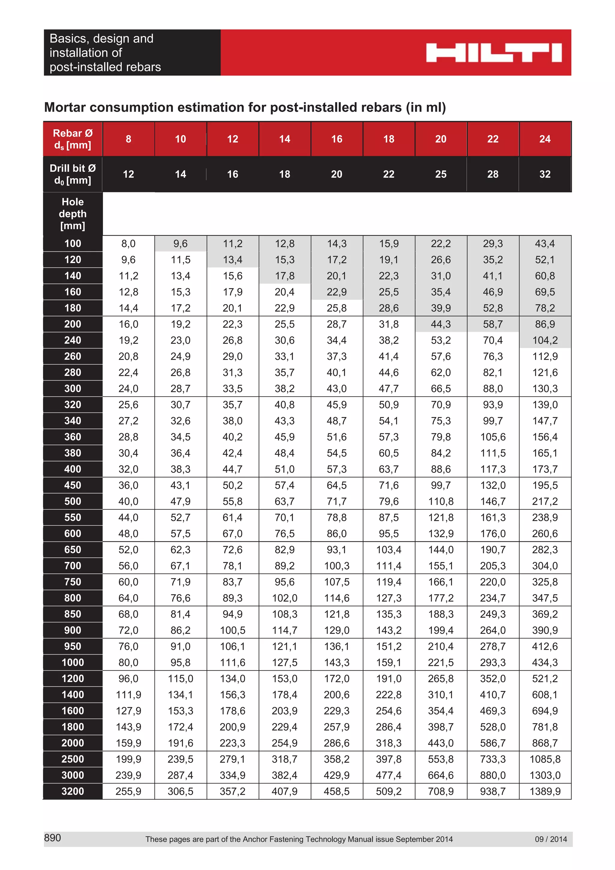 Basics, design and
installation of
post-installed rebars
These pages are part of the Anchor Fastening Technology Manual issue September 2014 09 / 2014890
Mortar consumption estimation for post-installed rebars (in ml)
Rebar Ø
ds [mm]
8 10 12 14 16 18 20 22 24
Drill bit Ø
d0 [mm]
12 14 16 18 20 22 25 28 32
Hole
depth
[mm]
100 8,0 9,6 11,2 12,8 14,3 15,9 22,2 29,3 43,4
120 9,6 11,5 13,4 15,3 17,2 19,1 26,6 35,2 52,1
140 11,2 13,4 15,6 17,8 20,1 22,3 31,0 41,1 60,8
160 12,8 15,3 17,9 20,4 22,9 25,5 35,4 46,9 69,5
180 14,4 17,2 20,1 22,9 25,8 28,6 39,9 52,8 78,2
200 16,0 19,2 22,3 25,5 28,7 31,8 44,3 58,7 86,9
240 19,2 23,0 26,8 30,6 34,4 38,2 53,2 70,4 104,2
260 20,8 24,9 29,0 33,1 37,3 41,4 57,6 76,3 112,9
280 22,4 26,8 31,3 35,7 40,1 44,6 62,0 82,1 121,6
300 24,0 28,7 33,5 38,2 43,0 47,7 66,5 88,0 130,3
320 25,6 30,7 35,7 40,8 45,9 50,9 70,9 93,9 139,0
340 27,2 32,6 38,0 43,3 48,7 54,1 75,3 99,7 147,7
360 28,8 34,5 40,2 45,9 51,6 57,3 79,8 105,6 156,4
380 30,4 36,4 42,4 48,4 54,5 60,5 84,2 111,5 165,1
400 32,0 38,3 44,7 51,0 57,3 63,7 88,6 117,3 173,7
450 36,0 43,1 50,2 57,4 64,5 71,6 99,7 132,0 195,5
500 40,0 47,9 55,8 63,7 71,7 79,6 110,8 146,7 217,2
550 44,0 52,7 61,4 70,1 78,8 87,5 121,8 161,3 238,9
600 48,0 57,5 67,0 76,5 86,0 95,5 132,9 176,0 260,6
650 52,0 62,3 72,6 82,9 93,1 103,4 144,0 190,7 282,3
700 56,0 67,1 78,1 89,2 100,3 111,4 155,1 205,3 304,0
750 60,0 71,9 83,7 95,6 107,5 119,4 166,1 220,0 325,8
800 64,0 76,6 89,3 102,0 114,6 127,3 177,2 234,7 347,5
850 68,0 81,4 94,9 108,3 121,8 135,3 188,3 249,3 369,2
900 72,0 86,2 100,5 114,7 129,0 143,2 199,4 264,0 390,9
950 76,0 91,0 106,1 121,1 136,1 151,2 210,4 278,7 412,6
1000 80,0 95,8 111,6 127,5 143,3 159,1 221,5 293,3 434,3
1200 96,0 115,0 134,0 153,0 172,0 191,0 265,8 352,0 521,2
1400 111,9 134,1 156,3 178,4 200,6 222,8 310,1 410,7 608,1
1600 127,9 153,3 178,6 203,9 229,3 254,6 354,4 469,3 694,9
1800 143,9 172,4 200,9 229,4 257,9 286,4 398,7 528,0 781,8
2000 159,9 191,6 223,3 254,9 286,6 318,3 443,0 586,7 868,7
2500 199,9 239,5 279,1 318,7 358,2 397,8 553,8 733,3 1085,8
3000 239,9 287,4 334,9 382,4 429,9 477,4 664,6 880,0 1303,0
3200 255,9 306,5 357,2 407,9 458,5 509,2 708,9 938,7 1389,9
 