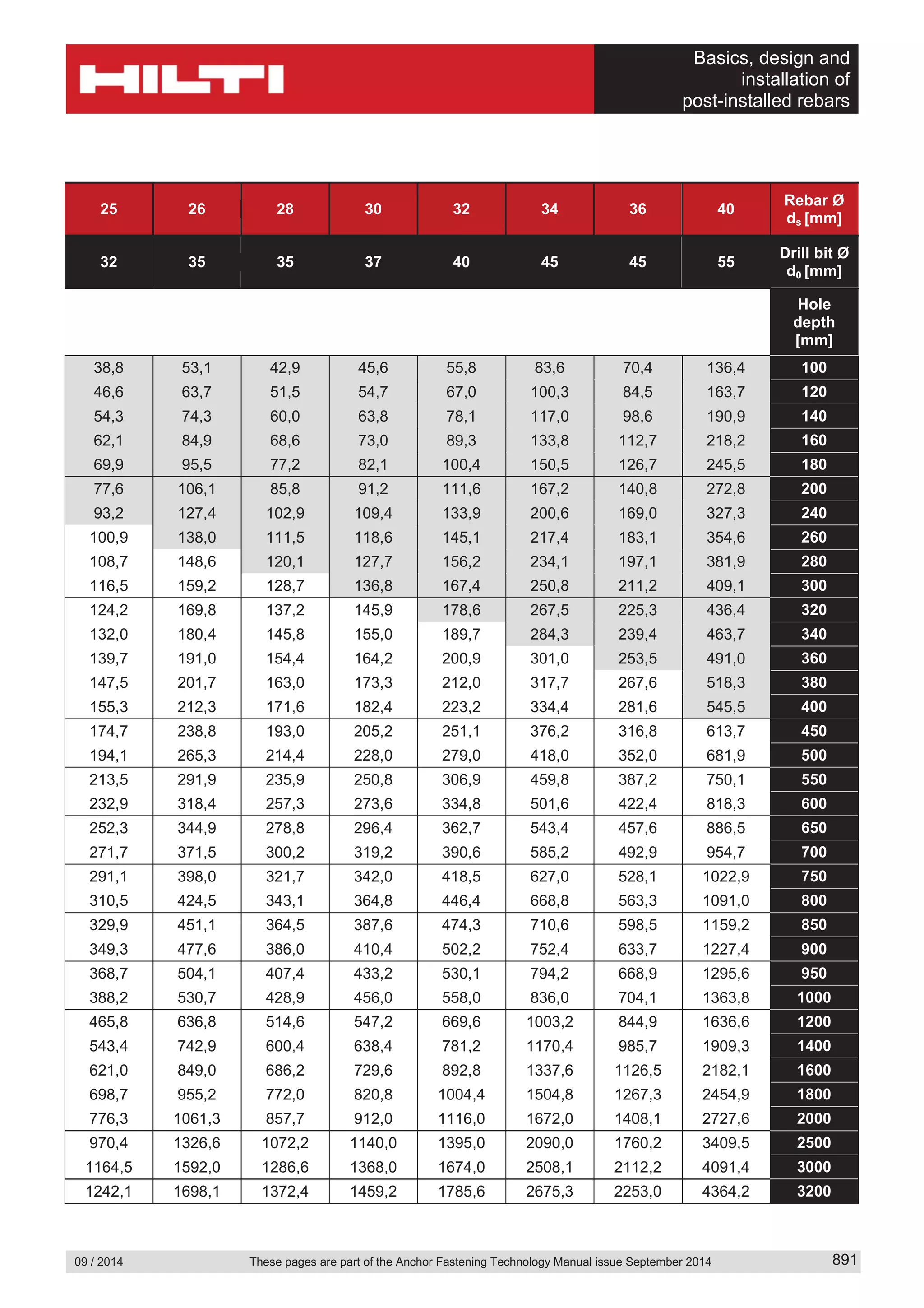 Basics, design and
installation of
post-installed rebars
09 / 2014 These pages are part of the Anchor Fastening Technology Manual issue September 2014 891
25 26 28 30 32 34 36 40
Rebar Ø
ds [mm]
32 35 35 37 40 45 45 55
Drill bit Ø
d0 [mm]
Hole
depth
[mm]
38,8 53,1 42,9 45,6 55,8 83,6 70,4 136,4 100
46,6 63,7 51,5 54,7 67,0 100,3 84,5 163,7 120
54,3 74,3 60,0 63,8 78,1 117,0 98,6 190,9 140
62,1 84,9 68,6 73,0 89,3 133,8 112,7 218,2 160
69,9 95,5 77,2 82,1 100,4 150,5 126,7 245,5 180
77,6 106,1 85,8 91,2 111,6 167,2 140,8 272,8 200
93,2 127,4 102,9 109,4 133,9 200,6 169,0 327,3 240
100,9 138,0 111,5 118,6 145,1 217,4 183,1 354,6 260
108,7 148,6 120,1 127,7 156,2 234,1 197,1 381,9 280
116,5 159,2 128,7 136,8 167,4 250,8 211,2 409,1 300
124,2 169,8 137,2 145,9 178,6 267,5 225,3 436,4 320
132,0 180,4 145,8 155,0 189,7 284,3 239,4 463,7 340
139,7 191,0 154,4 164,2 200,9 301,0 253,5 491,0 360
147,5 201,7 163,0 173,3 212,0 317,7 267,6 518,3 380
155,3 212,3 171,6 182,4 223,2 334,4 281,6 545,5 400
174,7 238,8 193,0 205,2 251,1 376,2 316,8 613,7 450
194,1 265,3 214,4 228,0 279,0 418,0 352,0 681,9 500
213,5 291,9 235,9 250,8 306,9 459,8 387,2 750,1 550
232,9 318,4 257,3 273,6 334,8 501,6 422,4 818,3 600
252,3 344,9 278,8 296,4 362,7 543,4 457,6 886,5 650
271,7 371,5 300,2 319,2 390,6 585,2 492,9 954,7 700
291,1 398,0 321,7 342,0 418,5 627,0 528,1 1022,9 750
310,5 424,5 343,1 364,8 446,4 668,8 563,3 1091,0 800
329,9 451,1 364,5 387,6 474,3 710,6 598,5 1159,2 850
349,3 477,6 386,0 410,4 502,2 752,4 633,7 1227,4 900
368,7 504,1 407,4 433,2 530,1 794,2 668,9 1295,6 950
388,2 530,7 428,9 456,0 558,0 836,0 704,1 1363,8 1000
465,8 636,8 514,6 547,2 669,6 1003,2 844,9 1636,6 1200
543,4 742,9 600,4 638,4 781,2 1170,4 985,7 1909,3 1400
621,0 849,0 686,2 729,6 892,8 1337,6 1126,5 2182,1 1600
698,7 955,2 772,0 820,8 1004,4 1504,8 1267,3 2454,9 1800
776,3 1061,3 857,7 912,0 1116,0 1672,0 1408,1 2727,6 2000
970,4 1326,6 1072,2 1140,0 1395,0 2090,0 1760,2 3409,5 2500
1164,5 1592,0 1286,6 1368,0 1674,0 2508,1 2112,2 4091,4 3000
1242,1 1698,1 1372,4 1459,2 1785,6 2675,3 2253,0 4364,2 3200
 