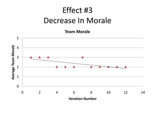 Effect #2Increase In Testing