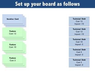 Feature
Cost: 15
Feature
Cost: 10
Feature
Cost: 5
Technical Debt
Cost 15
Impact -10
Technical Debt
Cost 15
Impact -10
Technical Debt
Cost 10
Impact -5
Technical Debt
Cost 5
Impact -5
Technical Debt
Cost 5
Impact -5
Iteration Card
Set up your board as follows
 
