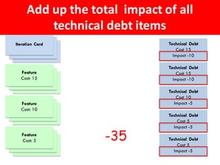 Feature
Cost: 15
Feature
Cost: 10
Feature
Cost: 5
Technical Debt
Cost 15
Impact -10
Technical Debt
Cost 15
Impact -10
Technical Debt
Cost 10
Impact -5
Technical Debt
Cost 5
Impact -5
Technical Debt
Cost 5
Impact -5
Iteration Card
Add	up	the	total		impact	of	all		
technical	debt	items
-35
 
