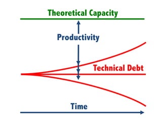 Theoretical Capacity
Technical Debt
Productivity
Time
 