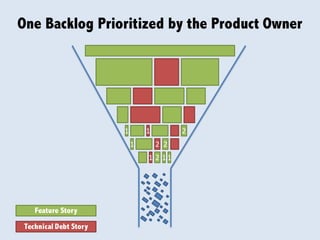 21
21
1
2
1 2 1 1
One Backlog Prioritized by the Product Owner
Feature Story
Technical Debt Story
 