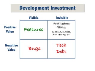 Development Investment
Visible Invisible
Positive
Value
Negative
Value
Features
Bugs
Architecture
*ilities
Logging, metrics,
A/B Testing, etc.
Tech
Debt
 
