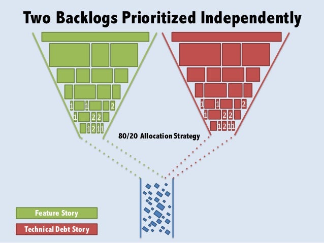 Technical Debt Sources And Impacts