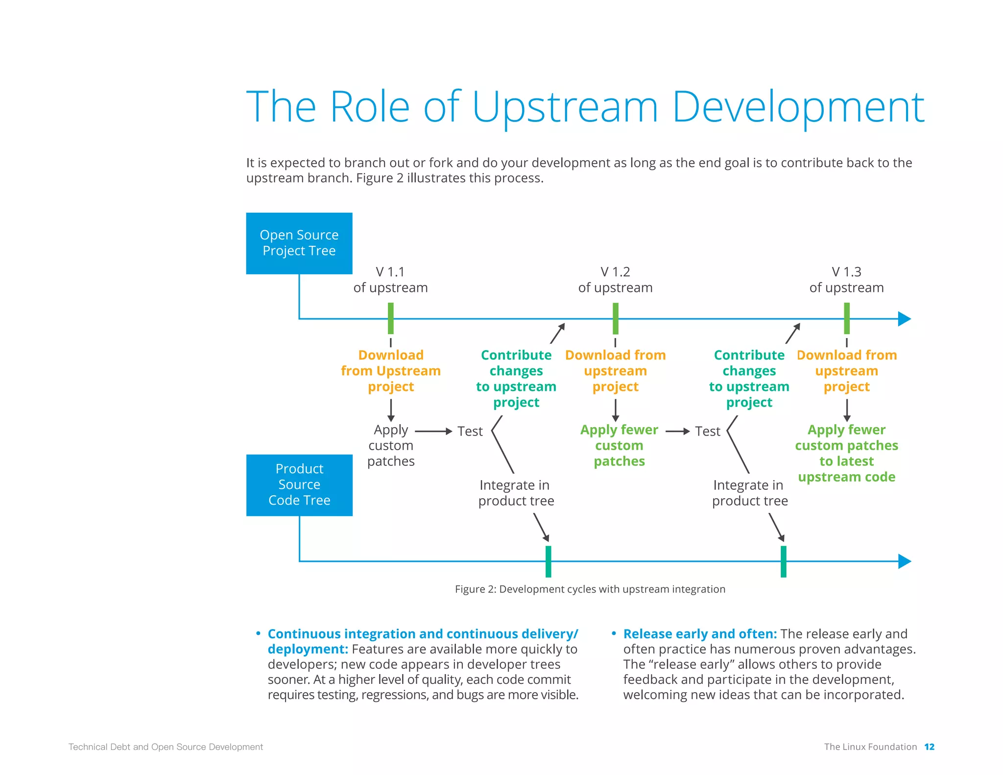 The Linux Foundation 12
Technical Debt and Open Source Development
The Role of Upstream Development
It is expected to branch out or fork and do your development as long as the end goal is to contribute back to the
upstream branch. Figure 2 illustrates this process.
Open Source
Project Tree
V 1.1
of upstream
Download
from Upstream
project
V 1.3
of upstream
Product
Source
Code Tree
V 1.2
of upstream
Apply
custom
patches
Apply fewer
custom
patches
Apply fewer
custom patches
to latest
upstream code
Download from
upstream
project
Download from
upstream
project
Test Test
Contribute
changes
to upstream
project
Contribute
changes
to upstream
project
Integrate in
product tree
Integrate in
product tree
Figure 2: Development cycles with upstream integration
• Continuous integration and continuous delivery/
deployment: Features are available more quickly to
developers; new code appears in developer trees
sooner. At a higher level of quality, each code commit
requires testing, regressions, and bugs are more visible.
• Release early and often: The release early and
often practice has numerous proven advantages.
The “release early” allows others to provide
feedback and participate in the development,
welcoming new ideas that can be incorporated.
 