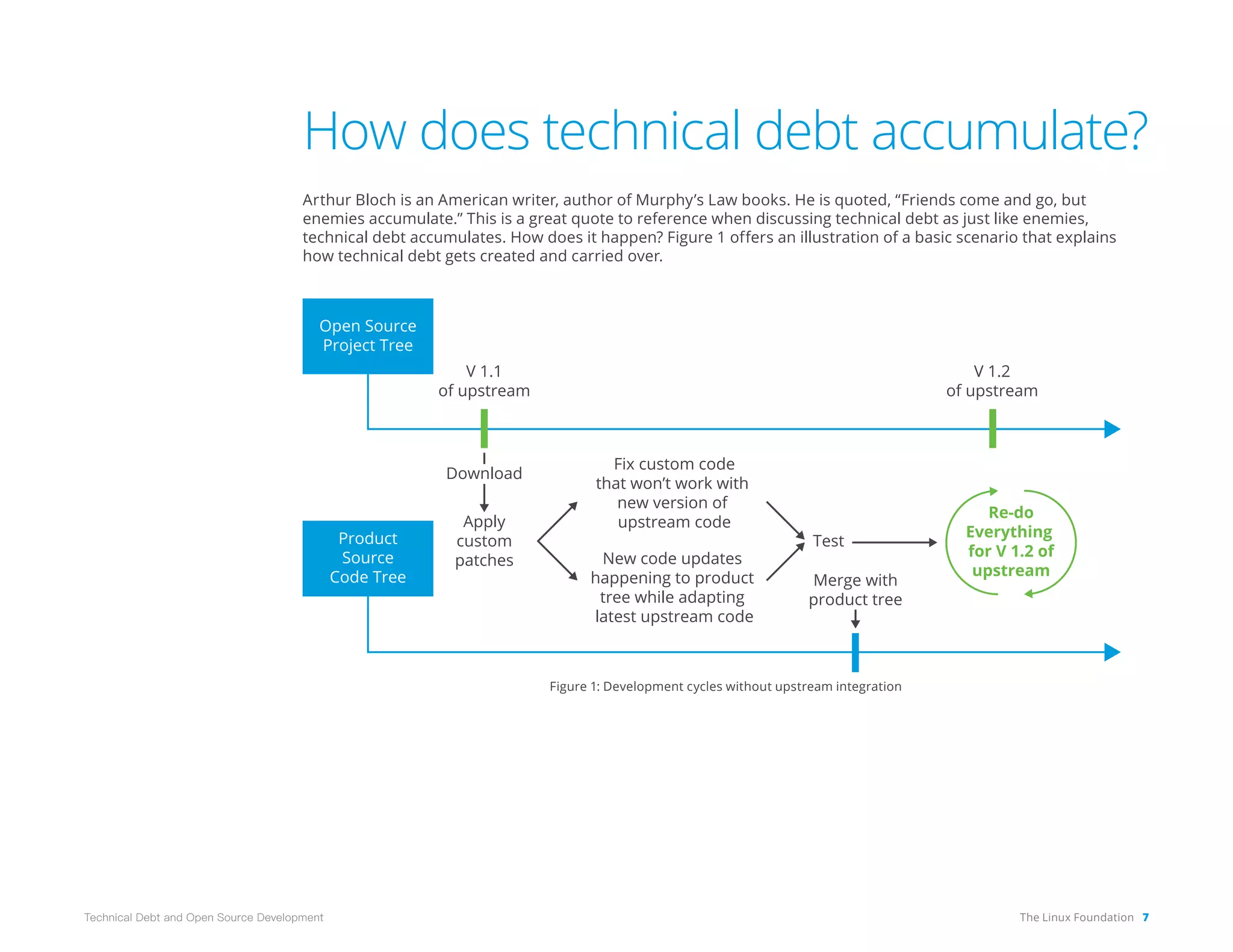 The Linux Foundation 7
Technical Debt and Open Source Development
How does technical debt accumulate?
Arthur Bloch is an American writer, author of Murphy’s Law books. He is quoted, “Friends come and go, but
enemies accumulate.” This is a great quote to reference when discussing technical debt as just like enemies,
technical debt accumulates. How does it happen? Figure 1 offers an illustration of a basic scenario that explains
how technical debt gets created and carried over.
Figure 1: Development cycles without upstream integration
Open Source
Project Tree
V 1.1
of upstream
Download
V 1.2
of upstream
Merge with
product tree
Product
Source
Code Tree
Apply
custom
patches
Fix custom code
that won’t work with
new version of
upstream code
New code updates
happening to product
tree while adapting
latest upstream code
Test
Re-do
Everything
for V 1.2 of
upstream
 