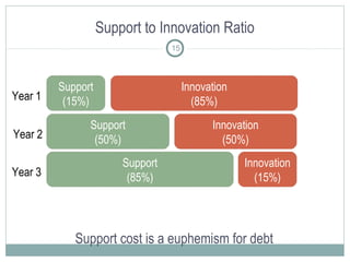 Support to Innovation Ratio
15

Year 1
Year 2
Year 3

Support
(15%)

Innovation
(85%)

Support
(50%)
Support
(85%)

Innovation
(50%)
Innovation
(15%)

Support cost is a euphemism for debt

 