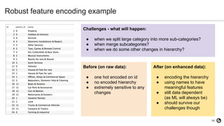 14
Robust feature encoding example
Before (on raw data):
● one hot encoded on id
● no encoded hierarchy
● extremely sensitive to any
changes
After (on enhanced data):
● encoding the hierarchy
● using names to have
meaningful features
● still data dependent
(as ML will always be)
● should survive our
challenges though
Challenges - what will happen:
● when we split large category into more sub-categories?
● when merge subcategories?
● when we do some other changes in hierarchy?
 