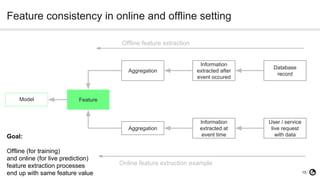 15
Feature consistency in online and offline setting
Model Feature
Aggregation
Information
extracted after
event occured
Database
record
Aggregation
Information
extracted at
event time
User / service
live request
with data
Offline feature extraction
Online feature extraction example
Goal:
Offline (for training)
and online (for live prediction)
feature extraction processes
end up with same feature value
 