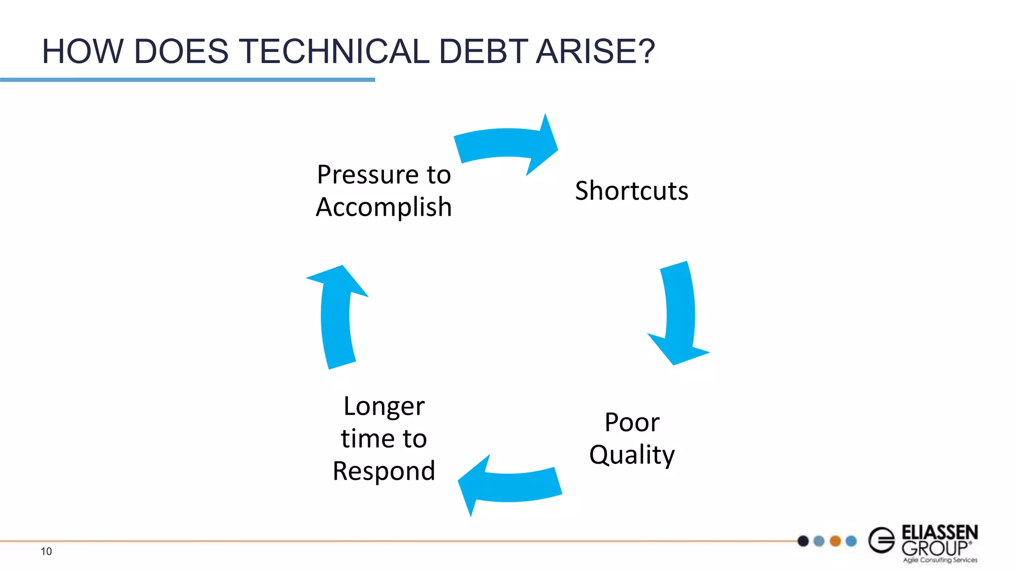 10
HOW DOES TECHNICAL DEBT ARISE?
Shortcuts
Poor
Quality
Longer
time to
Respond
Pressure to
Accomplish
 
