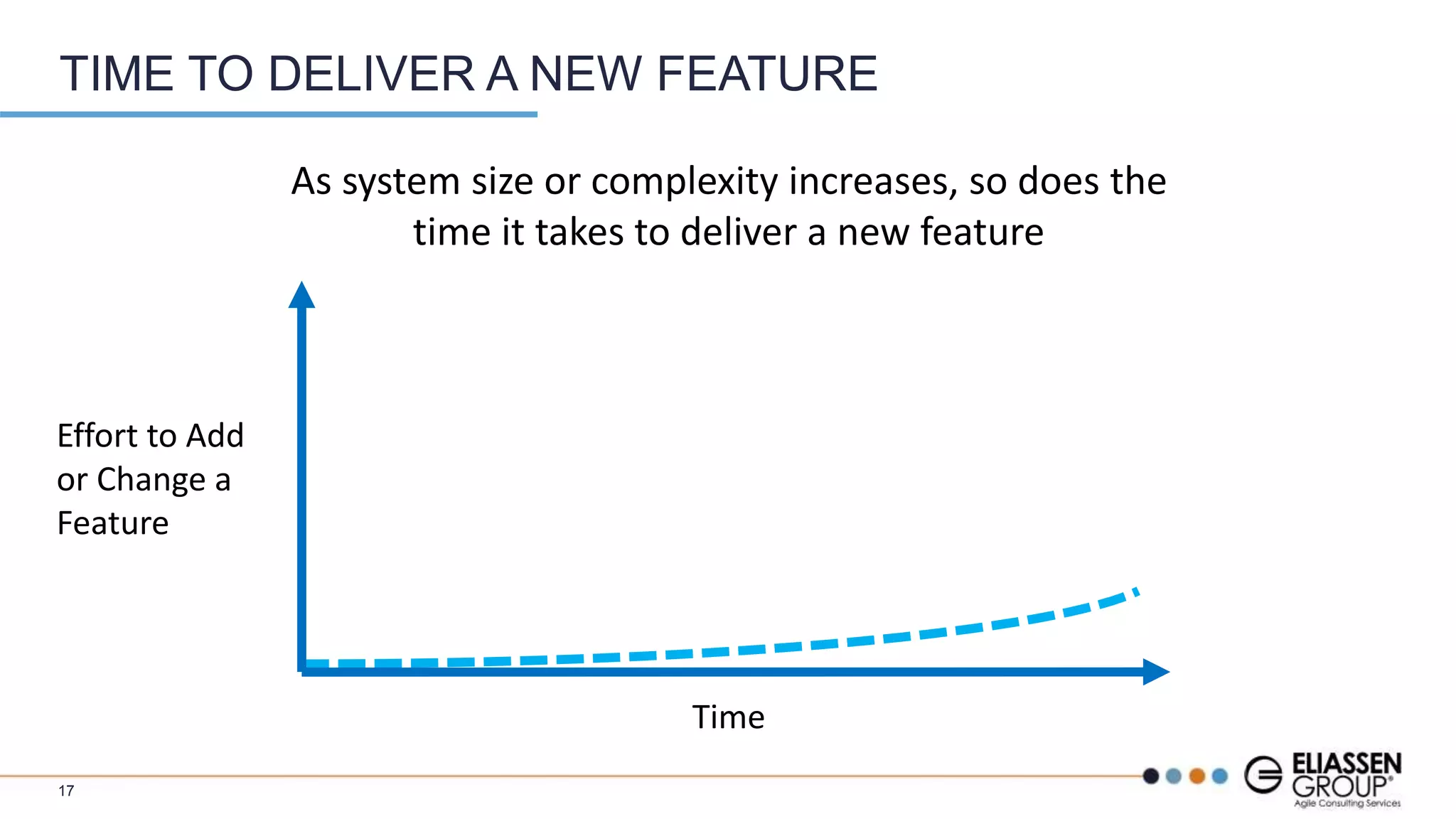TIME TO DELIVER A NEW FEATURE
Effort to Add
or Change a
Feature
Time
As system size or complexity increases, so does the
time it takes to deliver a new feature
17
 