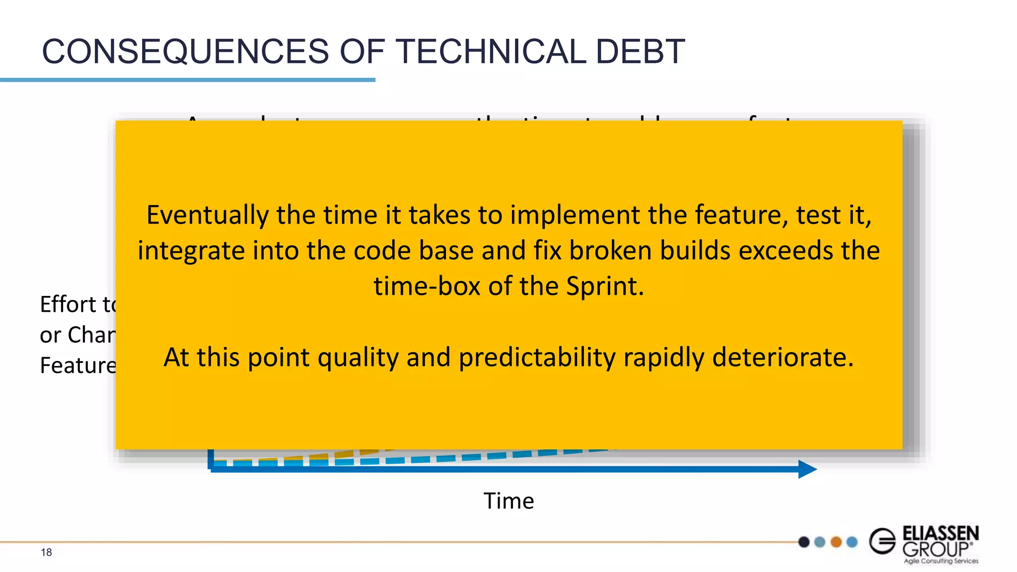 CONSEQUENCES OF TECHNICAL DEBT
Impact of Technical Debt
Effort to Add
or Change a
Feature
A much steeper curve – the time to add a new feature
increases more rapidly with Technical Debt
Time
18
Eventually the time it takes to implement the feature, test it,
integrate into the code base and fix broken builds exceeds the
time-box of the Sprint.
At this point quality and predictability rapidly deteriorate.
 