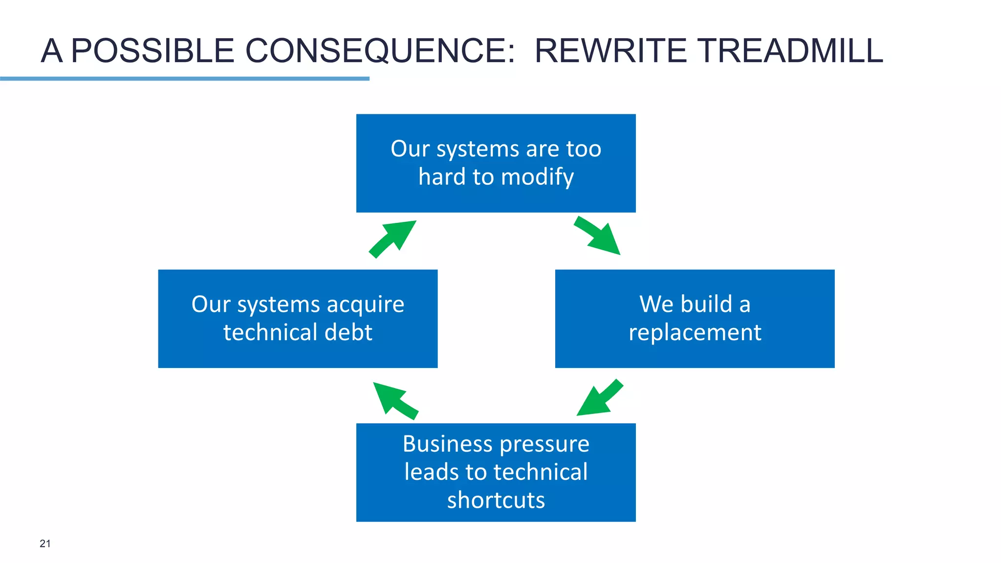 A POSSIBLE CONSEQUENCE: REWRITE TREADMILL
Our systems are too
hard to modify
We build a
replacement
Business pressure
leads to technical
shortcuts
Our systems acquire
technical debt
21
 