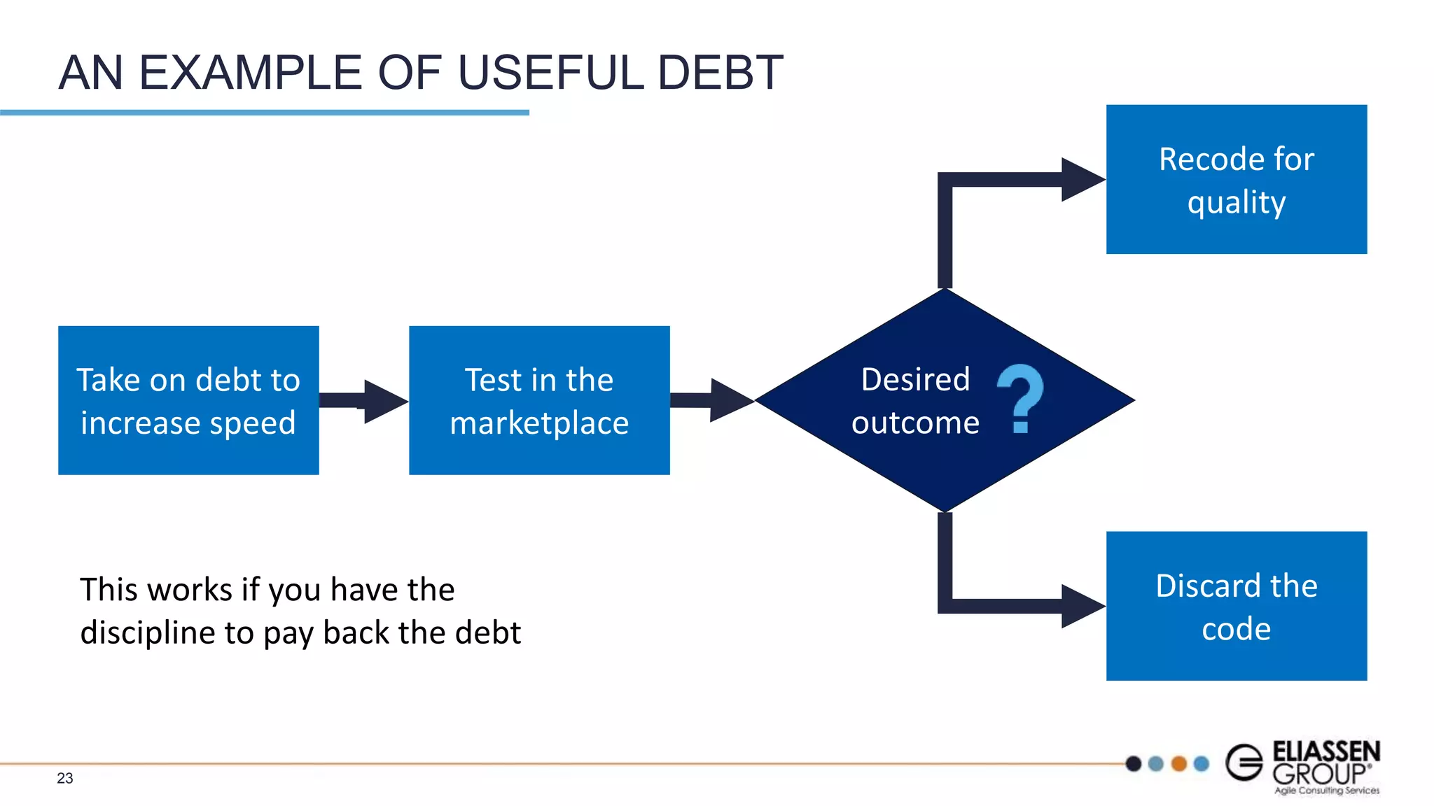 23
AN EXAMPLE OF USEFUL DEBT
Take on debt to
increase speed
Test in the
marketplace
Recode for
quality
Discard the
code
Desired
outcome
This works if you have the
discipline to pay back the debt
 