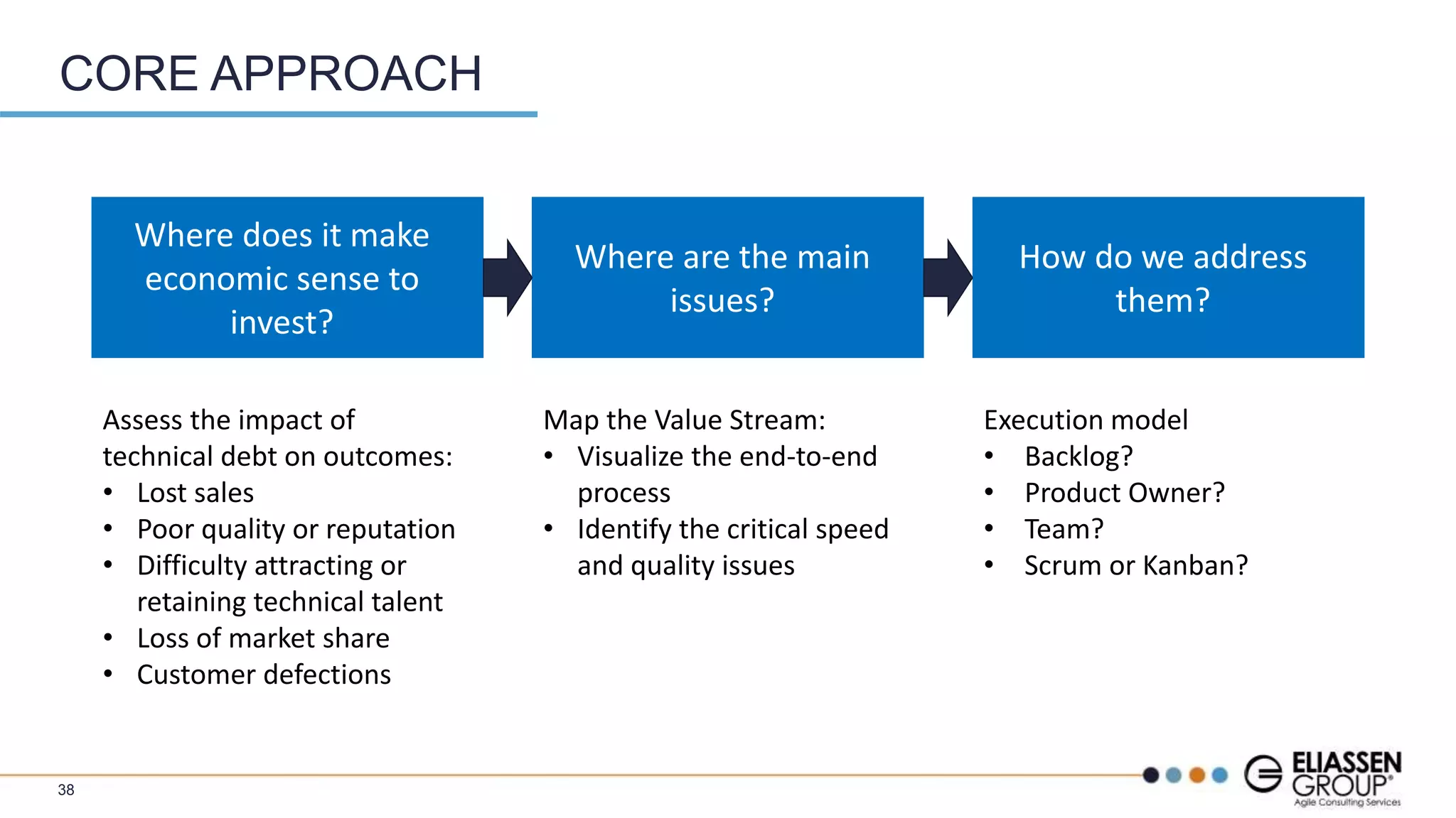 38
CORE APPROACH
Where does it make
economic sense to
invest?
Where are the main
issues?
How do we address
them?
Assess the impact of
technical debt on outcomes:
• Lost sales
• Poor quality or reputation
• Difficulty attracting or
retaining technical talent
• Loss of market share
• Customer defections
Map the Value Stream:
• Visualize the end-to-end
process
• Identify the critical speed
and quality issues
Execution model
• Backlog?
• Product Owner?
• Team?
• Scrum or Kanban?
 