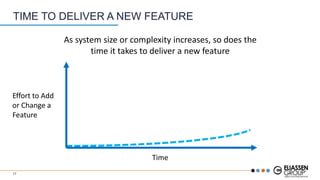 TIME TO DELIVER A NEW FEATURE
Effort to Add
or Change a
Feature
Time
As system size or complexity increases, so does the
time it takes to deliver a new feature
17
 
