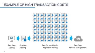 EXAMPLE OF HIGH TRANSACTION COSTS
Two Days
Coding
One Day
Testing
Two Person-Months
Regression Testing
Two Days
Release Management
26
 