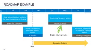 ROADMAP EXAMPLE
Show potential add-on products
for what the customer is viewing
Ready for Validation
Jan Feb Mar Apr May Jun
Now
Enable customers to
post video product
reviews
In Process
Create new “Account” service
Ready for Work
Ju
Decreasing Certainty
Additional frequent buy
bonuses for credit car
holders
Waitingfor Approva
ec
Enable future growth
36
 