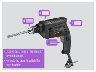 3.
2.
4.
1.
• Used in describing a mechanism/
device in action.
• Reflects the order in which the
parts function.
 