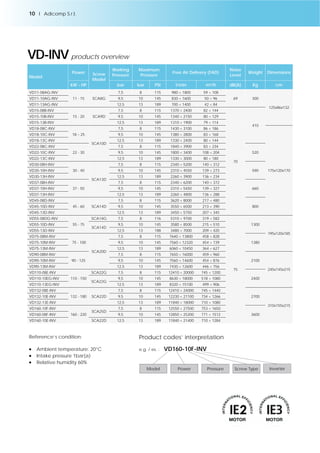 10 l Adicomp S.r.l. 
VD-INV products overview 
Reference’s condition: 
 Ambient temperature: 20°C 
 Intake pressure 1bar(a) 
 Relative humidity 60% 
Product codes’ interpretation 
e.g. / es. : VD160-10F-INV 
Model Power Pressure Screw Type Inverter 
Model 
Power Screw 
Model 
Working 
Pressure 
Maximum 
Pressure Free Air Delivery (FAD) Noise 
Level Weight Dimensions 
kW - HP bar bar PSI l/min m3/h dB(A) Kg cm 
VD11-08AG-INV 
11 - 15 SCA8G 
7,5 8 115 980 < 1800 59 < 108 
69 300 
125x86x132 
VD11-10AG-INV 9,5 10 145 830 < 1600 50 < 96 
VD11-13AG-INV 12,5 13 189 700 < 1400 42 < 84 
VD15-08B-INV 
15 - 20 SCA9D 
7,5 8 115 1370 < 2400 82 < 144 
70 
410 
VD15-10B-INV 9,5 10 145 1340 < 2150 80 < 129 
VD15-13B-INV 12,5 13 189 1310 < 1900 79 < 114 
VD18-08C-INV 
18 – 25 
SCA10D 
7,5 8 115 1430 < 3100 86 < 186 
175x120x170 
VD18-10C-INV 9,5 10 145 1380 < 2800 83 < 168 
VD18-13C-INV 12,5 13 189 1330 < 2400 80 < 144 
VD22-08C-INV 
22 - 30 
7,5 8 115 1840 < 3900 83 < 234 
VD22-10C-INV 9,5 10 145 1800 < 3400 108 < 204 520 
VD22-13C-INV 12,5 13 189 1330 < 3000 80 < 180 
VD30-08H-INV 
30 - 40 
SCA13D 
7,5 8 115 2340 < 5200 140 < 312 
VD30-10H-INV 9,5 10 145 2310 < 4550 139 < 273 590 
VD30-13H-INV 12,5 13 189 2260 < 3900 136 < 234 
VD37-08H-INV 
37 - 50 
7,5 8 115 2340 < 6200 140 < 372 
VD37-10H-INV 9,5 10 145 2310 < 5450 139 < 327 660 
VD37-13H-INV 12,5 13 189 2260 < 4800 136 < 288 
VD45-08D-INV 
45 - 60 SCA14D 
7,5 8 115 3620 < 8000 217 < 480 
VD45-10D-INV 9,5 10 145 3550 < 6500 213 < 390 800 
VD45-13D-INV 12,5 13 189 3450 < 5750 207 < 345 
VD55-08DG-INV 
55 - 75 
SCA14G 7,5 8 116 5310 < 9700 319 < 582 
75 
1300 
195x120x185 
VD55-10D-INV 
SCA14D 
9,5 10 145 3580 < 8500 215 < 510 
VD55-13D-INV 12,5 13 188 3480 < 7000 209 < 420 
VD75-08M-INV 
75 - 100 
SCA20D 
7,5 8 115 7640 < 13800 458 < 828 
VD75-10M-INV 9,5 10 145 7560 < 12320 454 < 739 1380 
VD75-13M-INV 12,5 13 189 6060 < 10450 364 < 627 
VD90-08M-INV 
90 - 125 
7,5 8 115 7650 < 16000 459 < 960 
2100 
245x145x215 
VD90-10M-INV 9,5 10 145 7560 < 14600 454 < 876 
VD90-13M-INV 12,5 13 189 7430 < 12600 446 < 756 
VD110-08E-INV 
110 - 150 
SCA22G 7,5 8 115 12410 < 20000 745 < 1200 
VD110-10EG-INV 2400 
SCA22G 
9,5 10 145 8630 < 18000 518 < 1080 
VD110-13EG-INV 12,5 13 189 8320 < 15100 499 < 906 
VD132-08E-INV 
132 - 180 SCA22D 
7,5 8 115 12410 < 24000 745 < 1440 
2700 
310x155x215 
VD132-10E-INV 9,5 10 145 12230 < 21100 734 < 1266 
VD132-13E-INV 12,5 13 189 11840 < 18000 710 < 1080 
VD160-10F-INV 
160 - 220 
SCA25D 
7,5 8 115 12550 < 27500 753 < 1650 
VD160-08F-INV 9,5 10 145 12850 < 25200 771 < 1512 3600 
VD160-10E-INV SCA22D 12,5 13 189 11840 < 21400 710 < 1284 
 