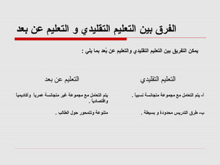 ‫الفرق بين التعليم التقليدي و التعليم عن بعد‬
‫يمكن التفريق بين التعليم التقليدي والتعليم عن بعد بما يلي :‬
‫عُ‬

‫التعليم التقليدي‬

‫التعليم عن بعد‬

‫أ- يتم التعامل مع مجموعة متجانسة نسبيا .‬
‫ ً‬

‫ ً‬
‫يتم التعامل مع مجموعة غير متجانسة عمريا وأكاديميا‬
‫ ً‬
‫واقتصاديا .‬
‫ ً‬

‫ب- طرق التدريس محدودة و بسيطة .‬

‫متنوعة وتتمحور حول الطالب .‬

 