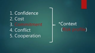 1. Confidence
2. Cost
3. Commitment
4. Conflict
5. Cooperation
*Context
(Risk profile)
 