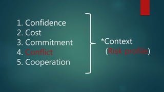 1. Confidence
2. Cost
3. Commitment
4. Conflict
5. Cooperation
*Context
(Risk profile)
 