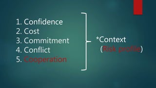 1. Confidence
2. Cost
3. Commitment
4. Conflict
5. Cooperation
*Context
(Risk profile)
 
