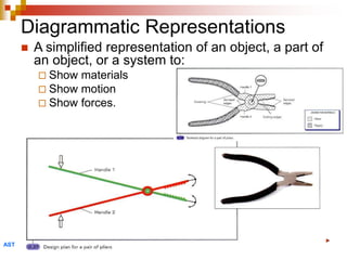 Diagrammatic Representations
 A simplified representation of an object, a part of
an object, or a system to:
 Show materials
 Show motion
 Show forces.
AST
 