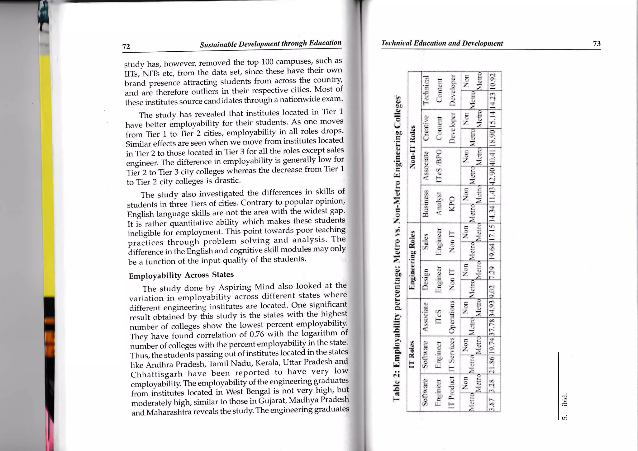 Technical Education and Development | PDF