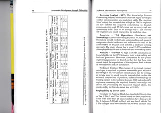 Sastainable D ev elnpment through Ed,ucation
:ri
$
U
it
|*
s
F,il
rtF
*i
tt
tr$
Ft"*
r*i
?
f-
+
e.l
L
o
r0)
d
5
ui
k
a.)
og
bo
tr
trl
k
op.
0)
/x
-o(d
o
0.
tr
rq
o
(6
Z
<r
t
N
o
'c
tr
=bo
.E
.H
ro
+
!:"
t
ut
S? q.
5tr*'*.!P
ccEhgJ::, ef,
t-
{*+ *
;,EE-
;t€
;.s a
ij "r ii
s.:r*
5:E
;,':'
- !r
I
I
.^*.
i
i
*l;i
Ri;.1
j
I
_-"1.
"I
i
el
:fd!i
!s
>"t
i
jt'ri
q:
t
N
.....t
i
,;itt
fi
f)
:;t
I$
lrri
T
',SUl .j .J
fi{'
ryr *t
:*
[
*5
if!
fa;
s
L*
{a
d
*I
i$
!:,
*'.qH rt
F HF*
*-Hr*;&-
{$-
e's
.,-€l
-&t,l
*rl
I
w
AA
t*
lt
il |-,!ry
$* S *
*1q.rE *- C:-
dA
*"i.
*.i
rir
at
ral
t"
t
{5
t
Y
lk *bgqr
lEstu
h G lR'-
EE' E
:;ii irl
eltqt
Slf !3
fL*G
.'!! ht * *
LP*
r* ri-!
-
$q. fl
u'i
i*
&T
t,i
L
$t
s.l
E"t
$
s
"H
t*
Tec hnic al Ed.ucation und D ev elopment
Busiqess Analyst - KPO: The Knowledge Process
Outsourcing industry seeks candidates with highly developed
written cbmmunication and analytical skills. The Aspiring
Mind's study has revealed that as high as 73.63% engineers
do not exhibit the required competence in English
communication arrd 57.96% miss out on analyticaf and
quantitative skills. Thus on an average only 12 out of every
100 engineers are found ernployable for analytics roles.
Associate ITeS Operations (Hardware and
Networking): A candidate willing to join as an Associate-ITeS
Operations should exhibit basic understanding and usage of
computefs-both hardware and software-as well as be
comfortiible in English and exhibit a problem-solving
approach. The study shows that a good 35.377o candidates
are emplpyable in this role in hardware and networking sector.
Assoclate - ITeS/BPO: As high as 39.84o/o candidates are
found eligible for the BPO industry, both in tete-calling and
backend processes. However, companies do not prefer
engineering graduates for this job, as they feel that these roles
carrnot rnatch the expectations of the engineers, both in terms
of remunblation and job satisfaction.
Tech4ical Content Developer: A technical content
developef is required to possess reasonably good technical
knowledge of his/her domain subjects and a flair for writing,
as he/she may be asked to write manuals that explain the
technical Somplexities of products, technical terminology or
training content in the technical domain. With just under 60%
engineers'possessing the required domain knowledge and
about 20% possessing the required English skills, the
employalility in this role stands low at t0.81%.
Employabitity by Tier of Cities
The study by Aspiring Minds has classified different cities
as Tier 1, ler 2 and Tier 3 cities based on their population.
Cities with more than 25lakh population have been put in
Tier 1, between 5-25lakh in Tier 2 and less than 5lakh in Tier
3. The colleges have been classified as per their location. This
7t
 
