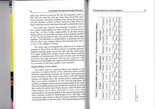 72 Sustainahle Development through Education
The study done by Aspiring Mind also looked at thd
variation i., e*ployutifiti u",J,' different states
Yl"tY
different engineering instiiutes are located' One signi
r"r"tt obtaiied by tnis study is the states with the h
number of collegls show the lowest percent employab
itr"y nr"" founf, correlation of 0'76 with the logarithm
,rr#b", of colleges with the percent employabilirl.tn tle sia
Thus,thestudentspassingoutofinstituteslocatedinthesta
tike Andhra Pradesh, fariit Nadu, Kerala, Uttar Pradesh
Chhattisgarh have been reported to hav.e very
"*ployubiity.
The employability-of the engine erih g
fr"i" ii*iit"tes located in WesiBengal is not very high'
moderately high, similar to those in Gujarat, Madhya Pra
and Maharashtra reveals the study' The engineering gradr
sfudy has, however, removed the top 10O campuses' such as
[Ts,'NIT" etc, from the data set, since these have their own
brand presence attracting students from across the country'
and are therefore outlie[ in their respective cities. Most of
these institutes source candidates through a nationwide exam'
ThestudyhasrevealedthatinstituteslocatedinTierl
have better employability for their students' As'one moves
from Tier l. to 'fuer 2 cit:res, employability itt all roles, drops'
Similareffectsaleseenwhenwemovefrominstituteslocated
in Tier 2 to those located in Tier 3 for all the roles except sales
".,gir,"ur.
The difference in employab{tY is generally lty f"l
TiJr zto Tier 3 city colleg"s *het"ut the decrease from Tier L
to Tier 2 citY colleges is drastic'
Thestudyalsoinvestigatedthedifferencesinskillsof
students in three Tiers of ciiies' Contrary to popular opinion'
Unglish language skills are not the area with the widest gap'
It I ratherlrruttitutire ability which makes these students
ir,"iigift" for^emplo5rment. This point towards poor tgac$S
piu"",i""t througtr- problem solyinq and analysis' The
'diff"r"r,." in the English and cognitive skill modules may only
be a function of the input quality of the students' I
EmployabilitY Across States
73Technical Edacution and Development
lrt
*)
5*"
qc
U
BH
ui
BS.
hl
r
SJ
{$r
*E
K
s*
id
A}
R
EJ
*s
$f"{
ilJ
F,
ss
s"
i-t
flrl
&I
F*
k
i!=H-*FS
{r{.t#lv
F*'+s
sN
-y3
t
f'!8
r{,
rai!
r+.
(r
k'
'PffiF
'"T -u $
1r=tl
x€;-
vJ|1
V .:: lfi
J $fl
{F
s !
"ES
ill vi.FU
4 li.-
;TJ-.d.
i*-*Yt-!k
:,
ni*s
*:
*r,
i."i
E"sg'hs=
#fi&
il
dr
rN
if=
rq.
s
f!.
!+
$dji*
:s.*eql:"E
ffi H .s'
9",
Ek
tr,;;*-*13-
{J
,}
tx
h
,&
}YF
M:
*i :dr e,,
!.i- ti "
fi$ t*
*(J
fi
l
*a
iq
sis}(l*r
,ia ,*s
LK
:{. -
{i0.

5
rk
$,I
w.
8r-tlLUI}
H.# *IF Ql 'J
E I' '.4{x,uL
LK
?ilfri
N:
F
IJ
ttr
4"J ts '-,,
kx'H!lci{
-r ;*. L
[n l.C h*
;M
**-*-s*
$
ss
r.i:
f:-
sq -o
ro
 