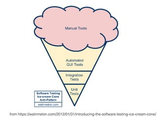 from https://watirmelon.com/2012/01/31/introducing-the-software-testing-ice-cream-cone/
 