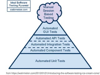 from https://watirmelon.com/2012/01/31/introducing-the-software-testing-ice-cream-cone/
 