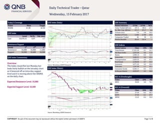 COPYRIGHT: No part of this document may be reproduced without the explicit written permission of QNBFS Page 1 of 5
Daily Technical Trader – Qatar
Wednesday, 15 February 2017
Today’s Coverage
Ticker Price Target
MARK 41.00 42.50
QSE Index
Level % Ch. Vol. (mn)
Last 10,670.51 0.07 5.7
Resistance/Support
Levels 1
st
2
nd
3
rd
Resistance 10,680 10,900 11,000
Support 10,500 10,400 10,300
QSE Index Commentary
Overview:
The Index closed flat last Monday but
looks fairly bullish on the intraday chart
as it bounced off an intra-day support
level and it is moving above the 50SMA
on the daily chart.
Expected Resistance Level: 10,680
Expected Support Level: 10,500
QSE Index (Daily)
Source: Bloomberg, QNBFS Research
QSE Summary
Market Indicators 13 Feb 12 Feb %Ch.
Value Traded (QR mn) 237.4 186.4 27.3
Ex. Mkt. Cap. (QR bn) 571.7 571.7 0.0
Volume (mn) 7.8 5.8 34.5
Number of Trans. 3,448 2,750 25.4
Companies Traded 40 39 2.6
Market Breadth 20:16 24:14 –
QSE Indices
Market Indices Close 1D% RSI
Total Return 17,321.29 0.1 52.3
All Share Index 2,933.58 0.0 51.6
Banks 2,999.14 -0.4 52.0
Industrials 3,282.31 0.4 43.4
Transportation 2,625.53 0.5 67.2
Real Estate 2,338.06 0.7 53.5
Insurance 4,371.55 0.5 45.8
Telecoms 1,247.56 -1.1 53.1
Consumer Goods 6,202.11 -0.5 51.6
Al Rayan Islamic 4,033.07 0.2 58.0
RSI 14 (Overbought)
Ticker Close 1D% RSI
BRES 38.80 0.8 74.1
RSI 14 (Oversold)
Ticker Close 1D% RSI
GISS 27.50 -0.5 26.3
QCFS 27.50 -2.1 27.7
MPHC 15.22 -0.4 30.0
QSE Index (30min)
Source: Bloomberg, QNBFS Research
 