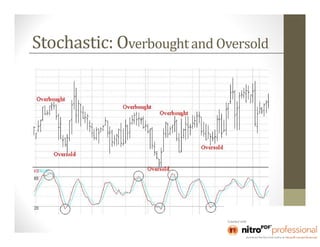 Stochastic: Overbought and Oversold
 