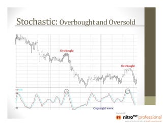 Stochastic: Overbought and Oversold
 
