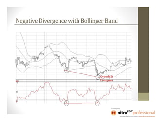 Negative Divergence with Bollinger Band
 