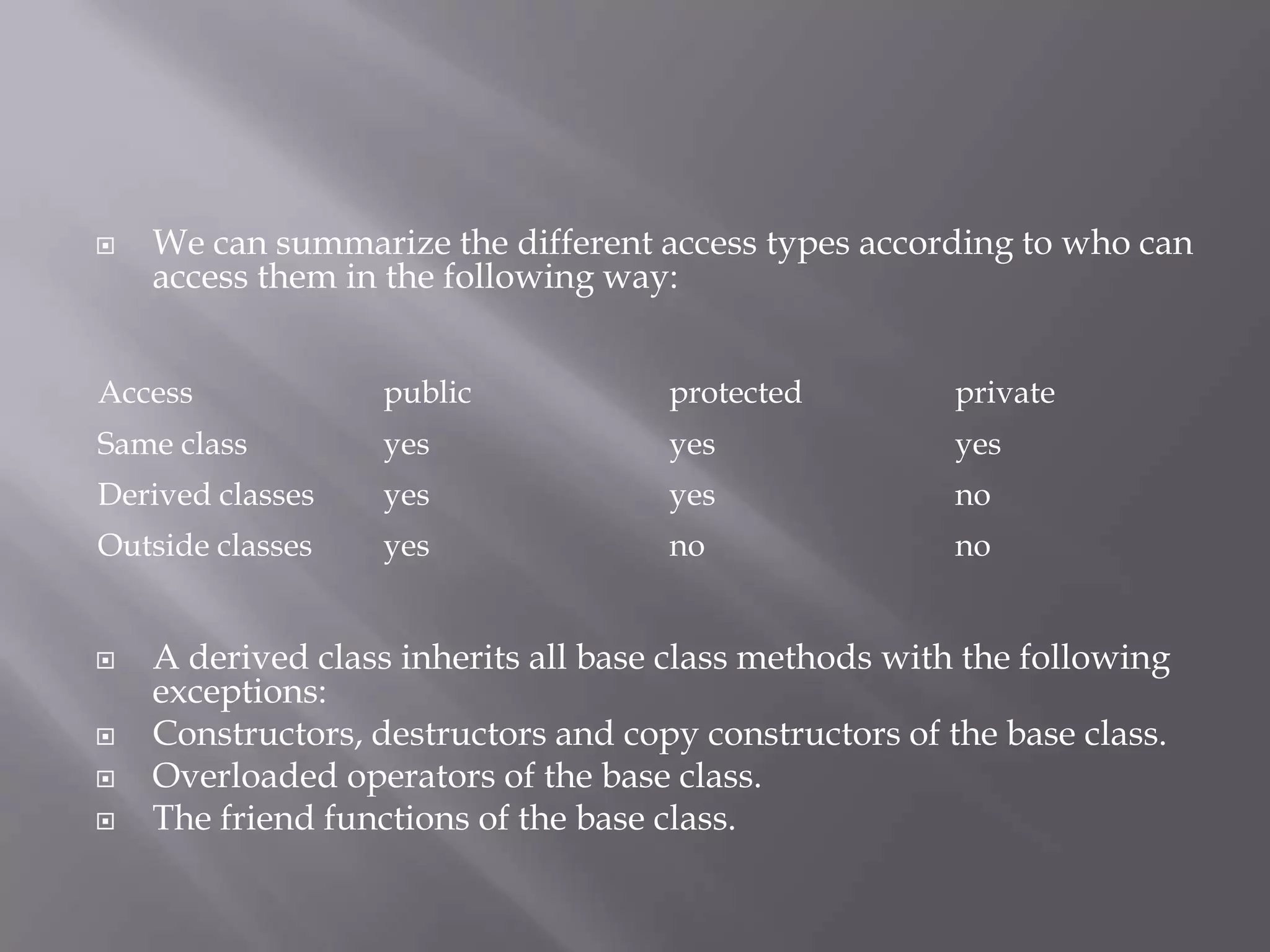  We can summarize the different access types according to who can
access them in the following way:
 A derived class inherits all base class methods with the following
exceptions:
 Constructors, destructors and copy constructors of the base class.
 Overloaded operators of the base class.
 The friend functions of the base class.
Access public protected private
Same class yes yes yes
Derived classes yes yes no
Outside classes yes no no
 