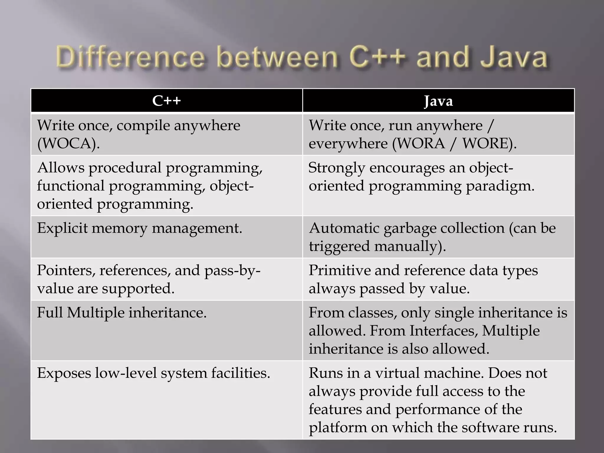 C++ Java
Write once, compile anywhere
(WOCA).
Write once, run anywhere /
everywhere (WORA / WORE).
Allows procedural programming,
functional programming, object-
oriented programming.
Strongly encourages an object-
oriented programming paradigm.
Explicit memory management. Automatic garbage collection (can be
triggered manually).
Pointers, references, and pass-by-
value are supported.
Primitive and reference data types
always passed by value.
Full Multiple inheritance. From classes, only single inheritance is
allowed. From Interfaces, Multiple
inheritance is also allowed.
Exposes low-level system facilities. Runs in a virtual machine. Does not
always provide full access to the
features and performance of the
platform on which the software runs.
 