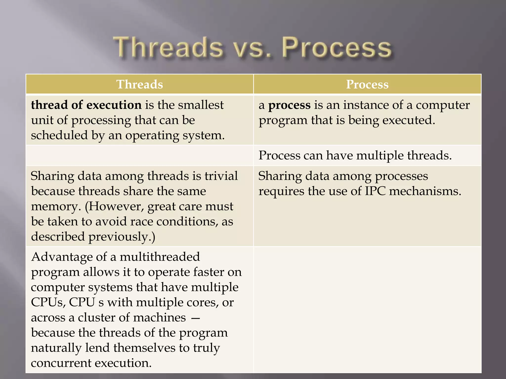 Threads Process
thread of execution is the smallest
unit of processing that can be
scheduled by an operating system.
a process is an instance of a computer
program that is being executed.
Process can have multiple threads.
Sharing data among threads is trivial
because threads share the same
memory. (However, great care must
be taken to avoid race conditions, as
described previously.)
Sharing data among processes
requires the use of IPC mechanisms.
Advantage of a multithreaded
program allows it to operate faster on
computer systems that have multiple
CPUs, CPU s with multiple cores, or
across a cluster of machines —
because the threads of the program
naturally lend themselves to truly
concurrent execution.
 