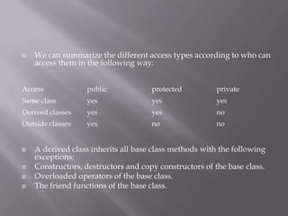  We can summarize the different access types according to who can
access them in the following way:
 A derived class inherits all base class methods with the following
exceptions:
 Constructors, destructors and copy constructors of the base class.
 Overloaded operators of the base class.
 The friend functions of the base class.
Access public protected private
Same class yes yes yes
Derived classes yes yes no
Outside classes yes no no
 