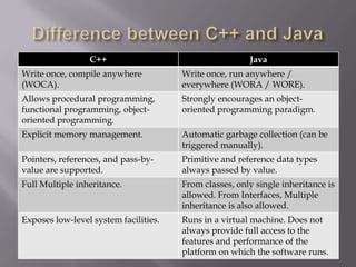 C++ Java
Write once, compile anywhere
(WOCA).
Write once, run anywhere /
everywhere (WORA / WORE).
Allows procedural programming,
functional programming, object-
oriented programming.
Strongly encourages an object-
oriented programming paradigm.
Explicit memory management. Automatic garbage collection (can be
triggered manually).
Pointers, references, and pass-by-
value are supported.
Primitive and reference data types
always passed by value.
Full Multiple inheritance. From classes, only single inheritance is
allowed. From Interfaces, Multiple
inheritance is also allowed.
Exposes low-level system facilities. Runs in a virtual machine. Does not
always provide full access to the
features and performance of the
platform on which the software runs.
 