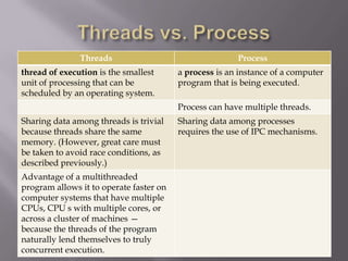 Threads Process
thread of execution is the smallest
unit of processing that can be
scheduled by an operating system.
a process is an instance of a computer
program that is being executed.
Process can have multiple threads.
Sharing data among threads is trivial
because threads share the same
memory. (However, great care must
be taken to avoid race conditions, as
described previously.)
Sharing data among processes
requires the use of IPC mechanisms.
Advantage of a multithreaded
program allows it to operate faster on
computer systems that have multiple
CPUs, CPU s with multiple cores, or
across a cluster of machines —
because the threads of the program
naturally lend themselves to truly
concurrent execution.
 