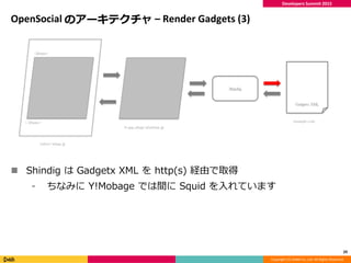 Copyright (C) DeNA Co.,Ltd. All Rights Reserved.
Developers Summit 2015
OpenSocial のアーキテクチャ – Render Gadgets (3)
 Shindig...