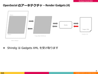 Copyright (C) DeNA Co.,Ltd. All Rights Reserved.
Developers Summit 2015
OpenSocial のアーキテクチャ – Render Gadgets (4)
 Shindig...
