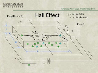Hall Effect
VH
L
W
t
+
I
B
EHp
EHn
 
B
v
F 

 E
q
E
q

F
electrons
for
holes
for
q
q
q




+ +
+
 