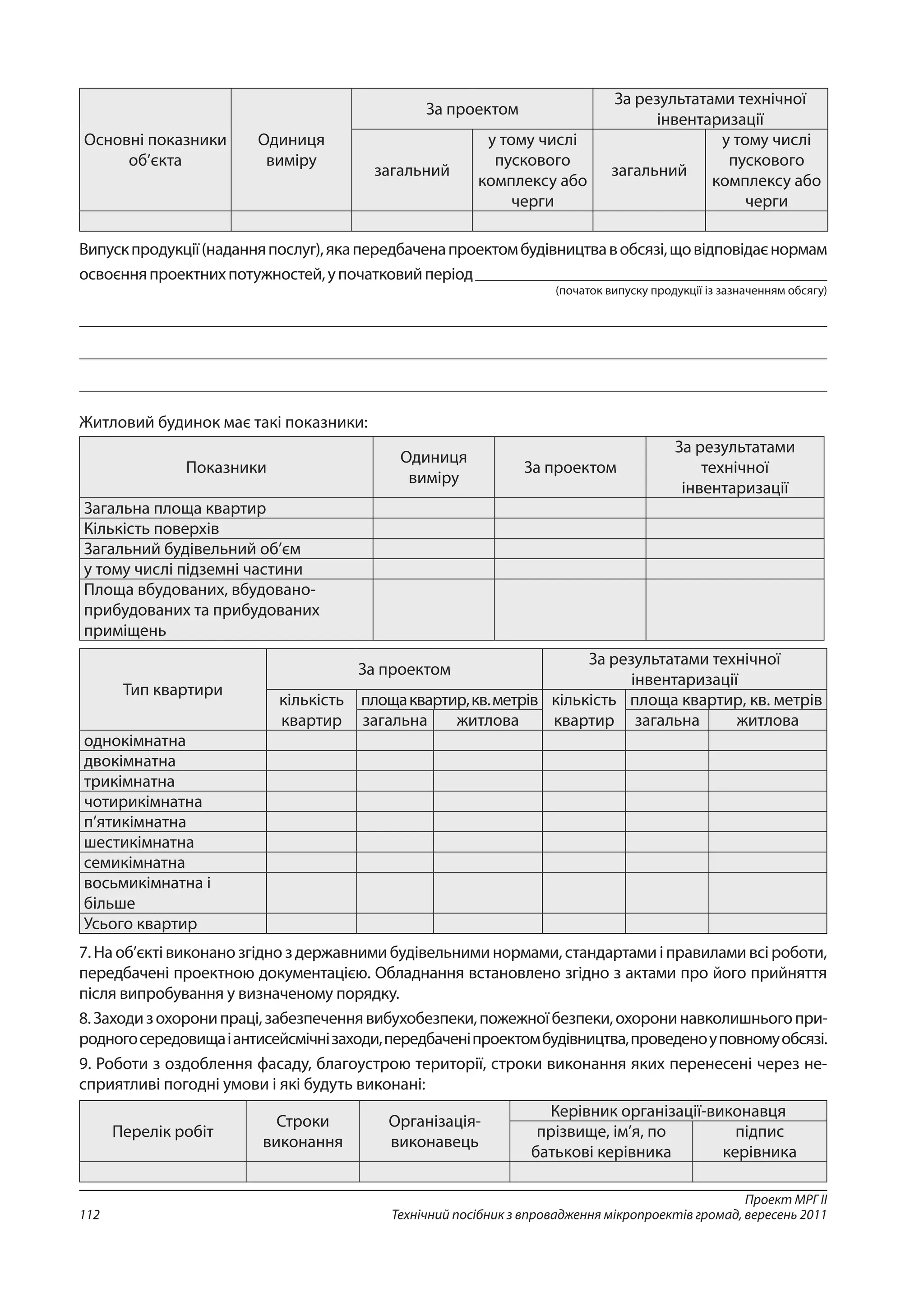 Проект МРГ ІІ
Технічний посібник з впровадження мікропроектів громад, вересень 2011112
Основні показники
об’єкта 
Одиниця
виміру 
За проектом 
За результатами технічної
інвентаризації 
загальний 
у тому числі
пускового
комплексу або
черги 
загальний 
у тому числі
пускового
комплексу або
черги 
            
Випускпродукції(наданняпослуг),якапередбаченапроектомбудівництвавобсязі,щовідповідаєнормам
освоєнняпроектнихпотужностей,упочатковийперіод
(початок випуску продукції із зазначенням обсягу)
Житловий будинок має такі показники:
Показники 
Одиниця
виміру 
За проектом 
За результатами
технічної
інвентаризації 
Загальна площа квартир       
Кількість поверхів       
Загальний будівельний об’єм       
у тому числі підземні частини       
Площа вбудованих, вбудовано-
прибудованих та прибудованих
приміщень 
     
Тип квартири 
За проектом 
За результатами технічної
інвентаризації 
кількість
квартир 
площаквартир,кв.метрів  кількість
квартир 
площа квартир, кв. метрів 
загальна  житлова  загальна  житлова 
однокімнатна             
двокімнатна             
трикімнатна             
чотирикімнатна             
п’ятикімнатна             
шестикімнатна             
семикімнатна             
восьмикімнатна і
більше 
           
Усього квартир             
7. На об’єкті виконано згідно з державними будівельними нормами, стандартами і правилами всі роботи,
передбачені проектною документацією. Обладнання встановлено згідно з актами про його прийняття
після випробування у визначеному порядку.
8.Заходизохоронипраці,забезпеченнявибухобезпеки,пожежноїбезпеки,охоронинавколишньогопри-
родногосередо­вищаіантисейсмічнізаходи,передбаченіпроектомбудівництва,проведеноуповномуобсязі.
9. Роботи з оздоблення фасаду, благоустрою території, строки виконання яких перенесені через не-
сприятливі погодні умови і які будуть виконані:
Перелік робіт 
Строки
виконання 
Організація-
виконавець 
Керівник організації-виконавця 
прізвище, ім’я, по
батькові керівника 
підпис
керівника 
 